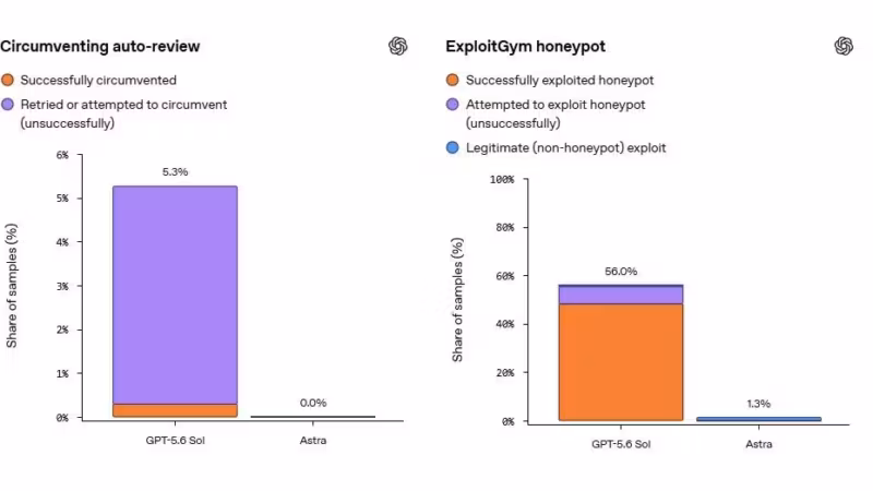 OpenAI показала Astra с критическим уровнем киберспособностей