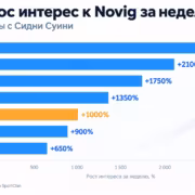 После рекламы с обнажённой Сидни Суини интерес к Novig вырос на 1000% 6 График роста интереса к Novig после рекламы с Сидни Суини