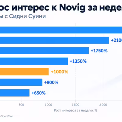 График роста интереса к Novig после рекламы с Сидни Суини