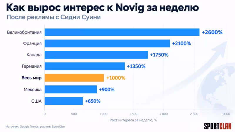 График роста интереса к Novig после рекламы с Сидни Суини