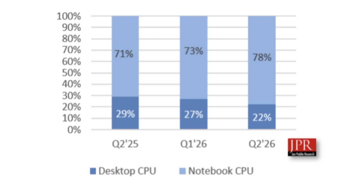 Поставки PC GPU выросли на 10,4% за квартал и на 1,1% за год 3 Поставки CPU для ПК на графике ноутбук CPU и Desktop CPU