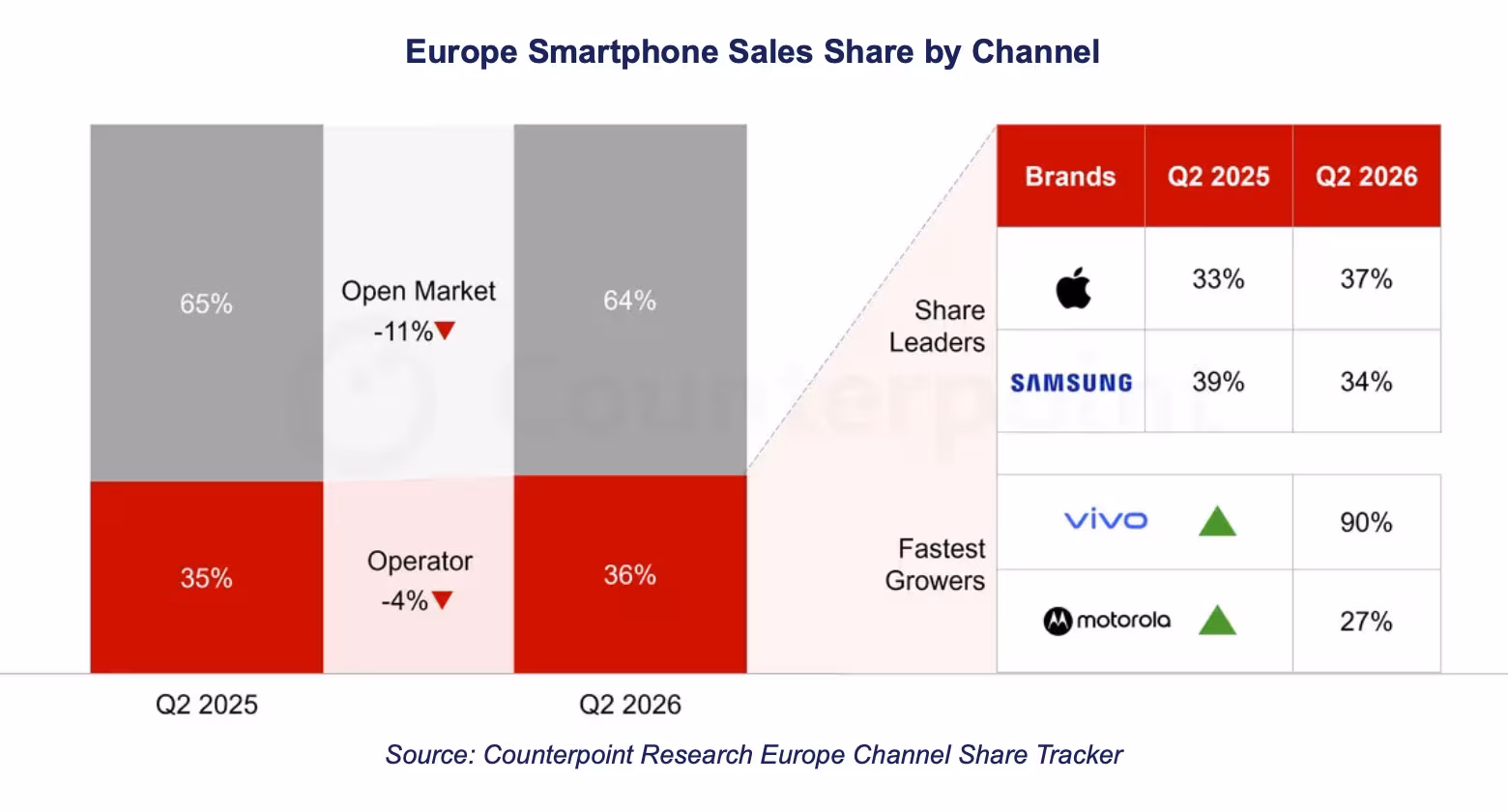 Apple обошла Samsung по продажам смартфонов через операторов в Европе