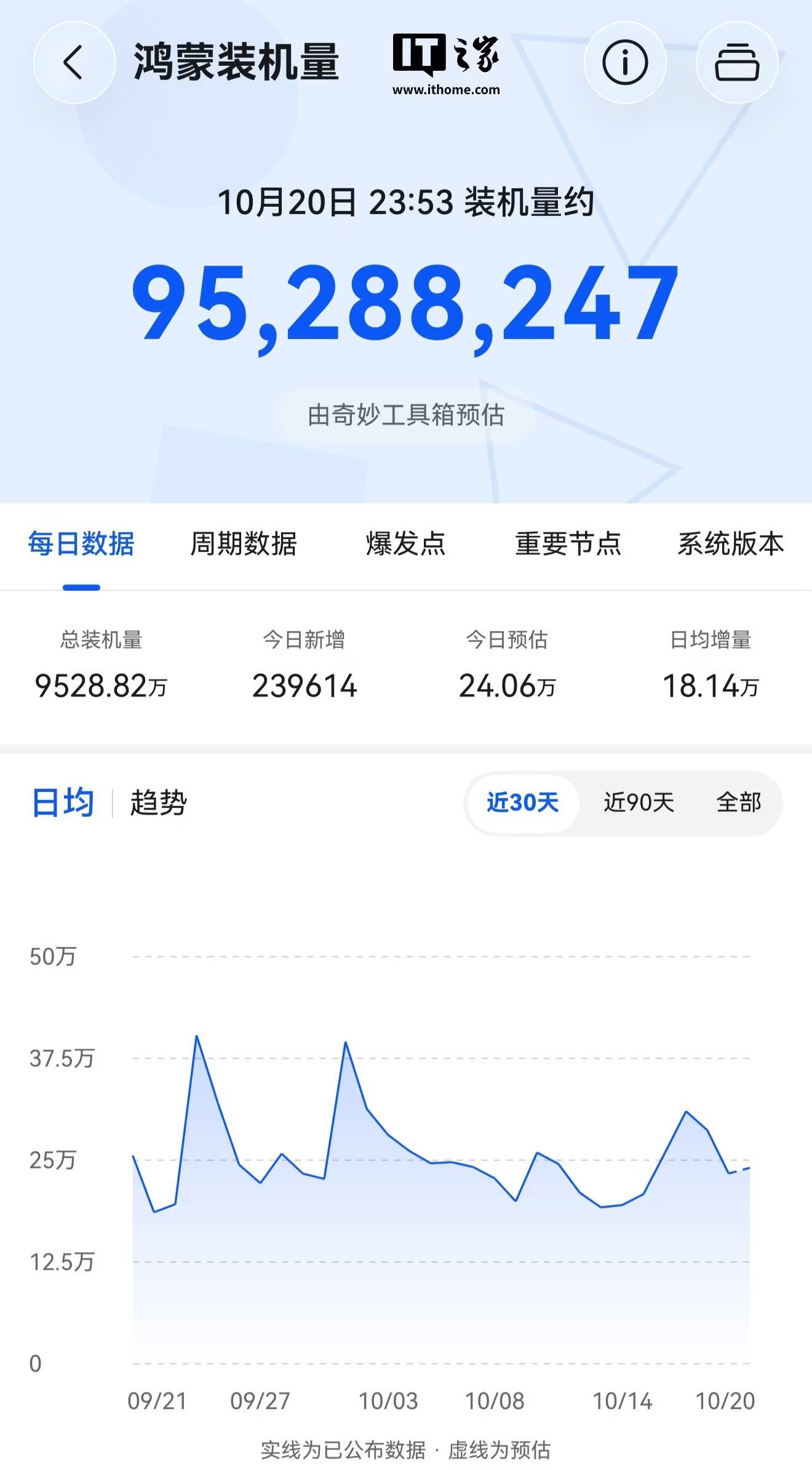 HarmonyOS установили на 95 млн устройств, Huawei приближается к цели 1 Обзор данных о Huawei HarmonyOS установленных устройств