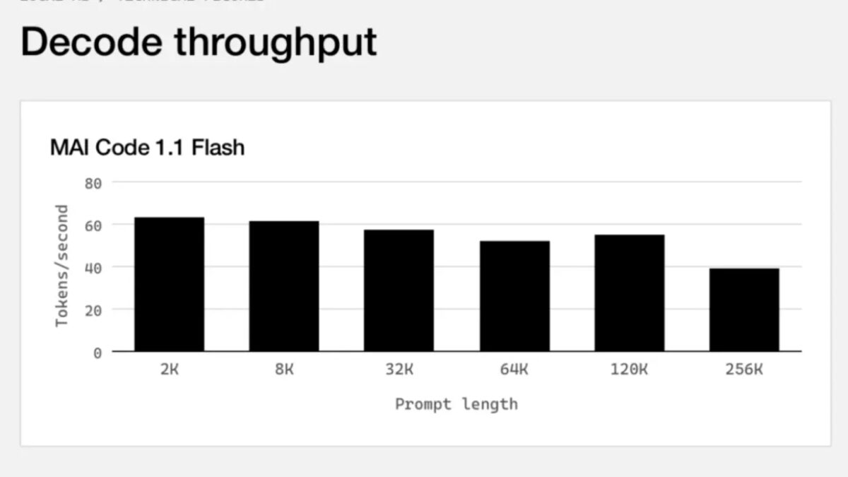 График decode throughput для Microsoft Copilot модель