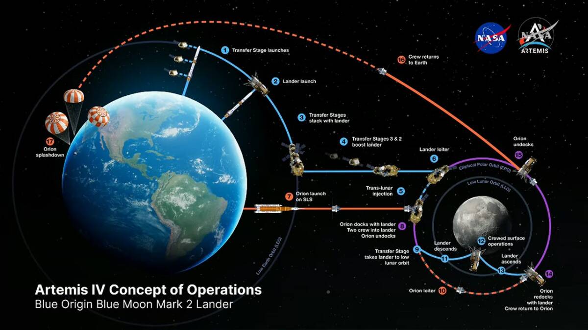 NASA прорабатывает для Orion маршрут ниже прежних 8500 км над Луной