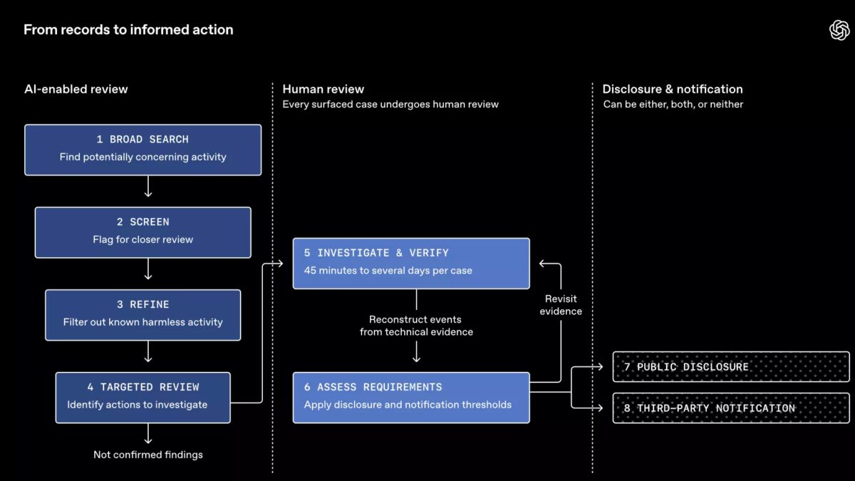 Процесс выявления и проверки активности OpenAI на рабочем этапе