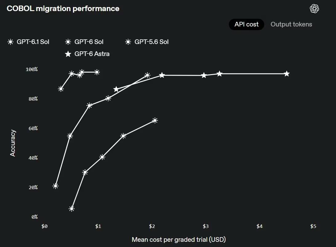 OpenAI заявила, что GPT-6.1 Sol переносит COBOL с точностью 97,9% 1 График производительности миграции COBOL GPT-6.1 Sol