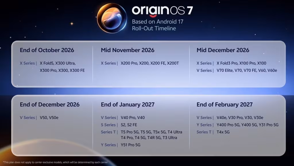OriginOS 7 выйдет на 40 моделей vivo в Индии до февраля 2027 года 1 OriginOS 7 выйдет на 40 моделей vivo в Индии до февраля 2027 года