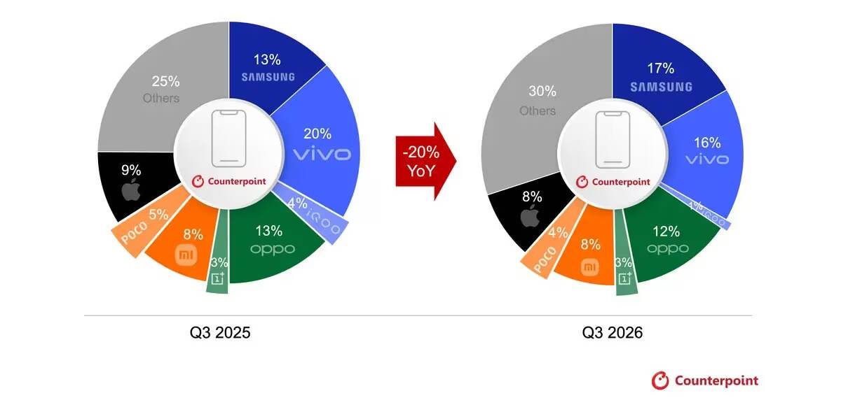 Поставки смартфонов дешевле ₹20 000 в Индии упали на 47% за год