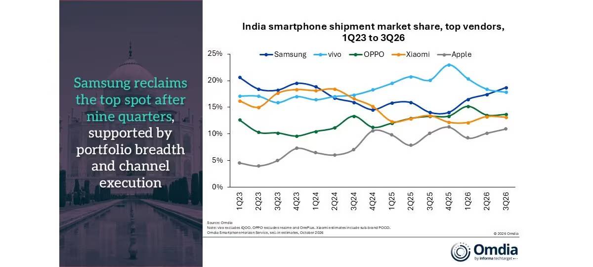 График доли поставок смартфонов в Индии по маркам Samsung Xiaomi Apple OPPO и Vivo с 1Q23 по 3Q26