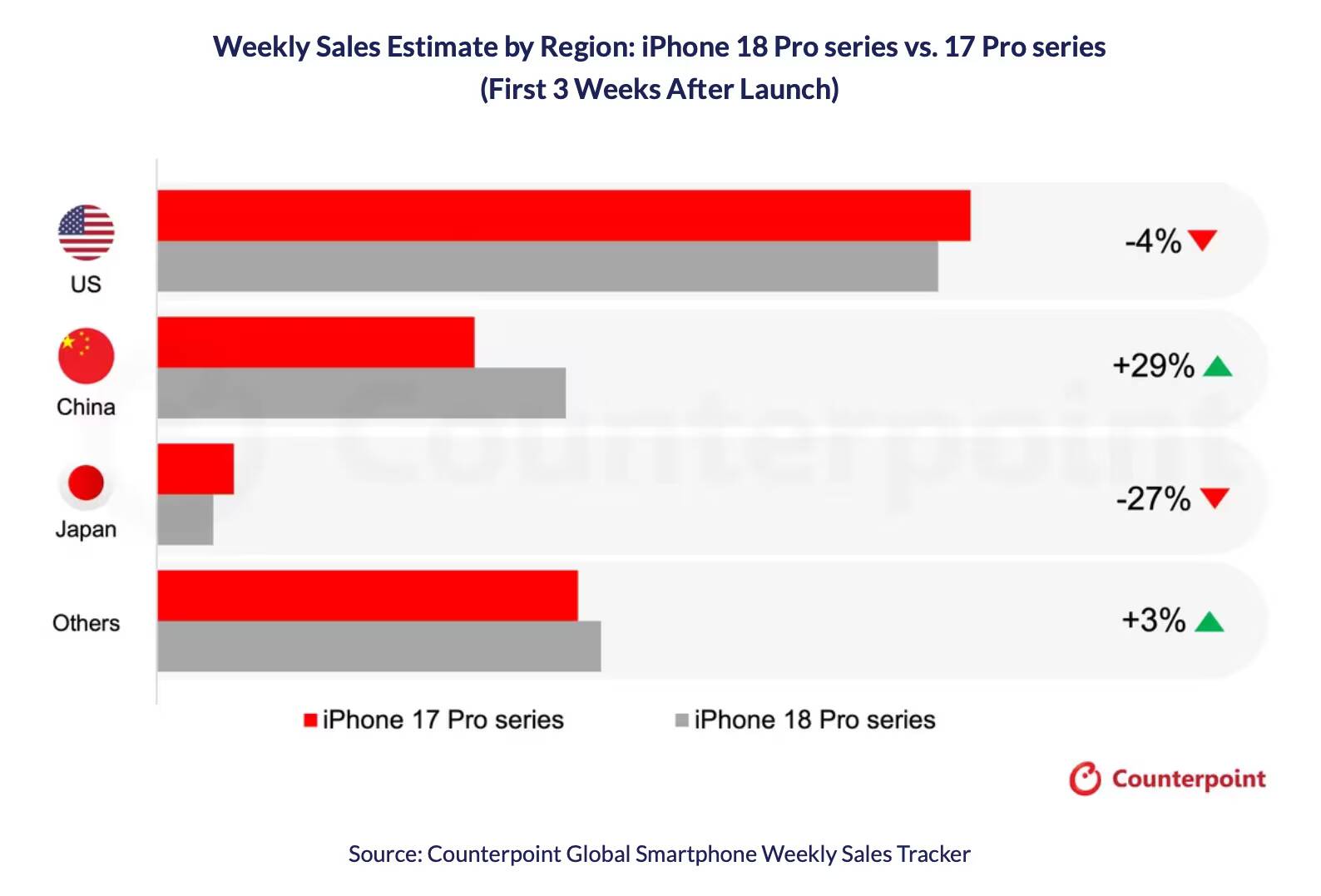 Продажи iPhone 18 Pro в США упали на 4%, Китай вырос на 29%