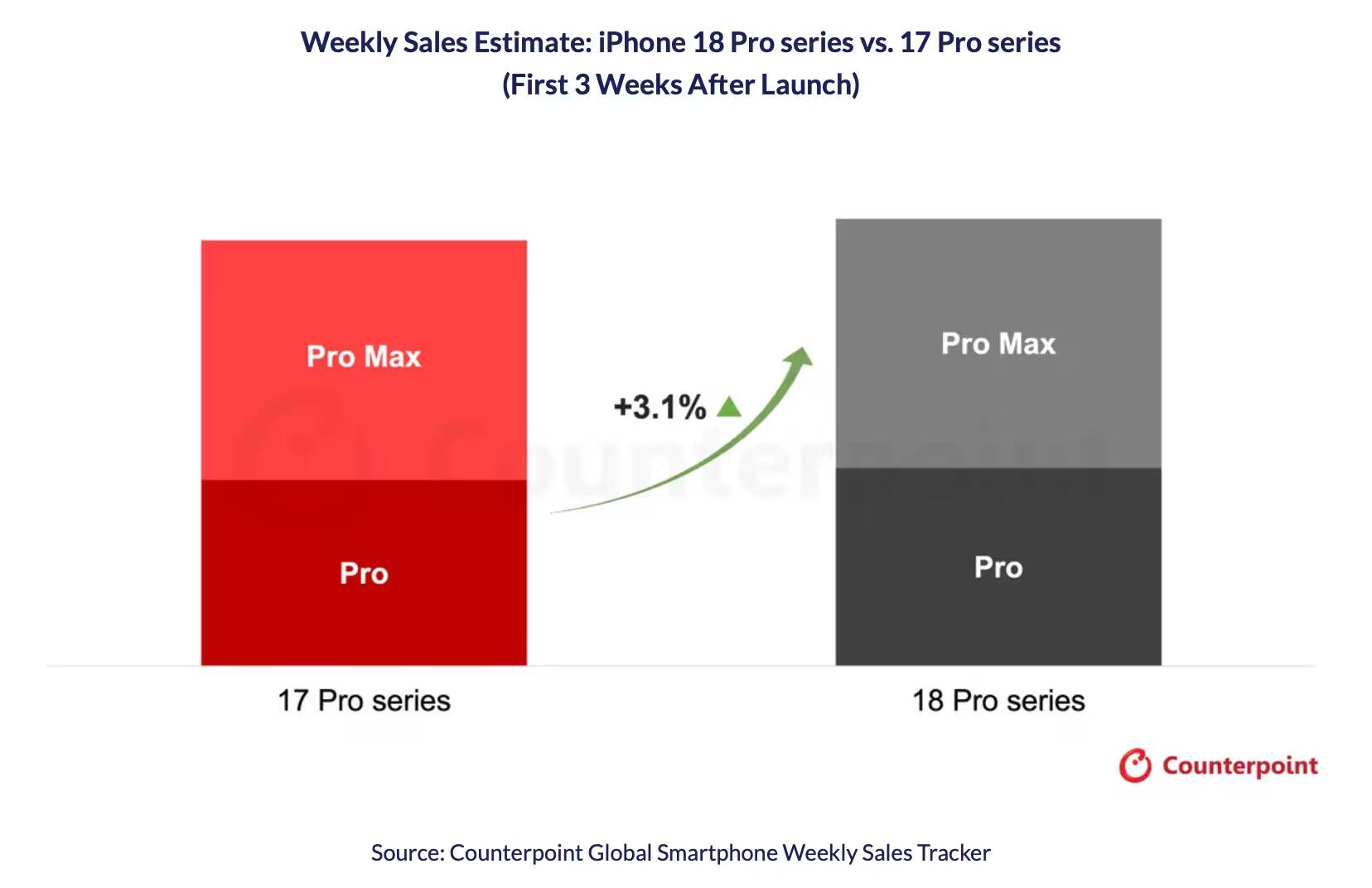 Продажи iPhone 18 Pro в США упали на 4%, Китай вырос на 29%