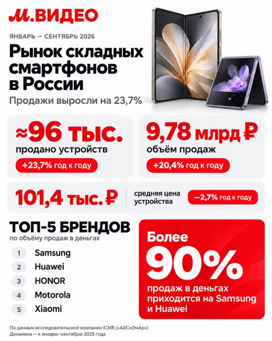 Инфографика продаж складных смартфонов в России за 2026 год