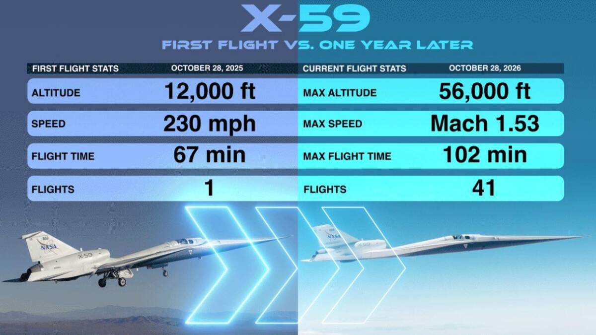 Самолёт NASA X-59 выполнил 41 полёт и достиг 1,53 Маха 1 Самолёт NASA X-59 выполнил 41 полёт и достиг 1,53 Маха