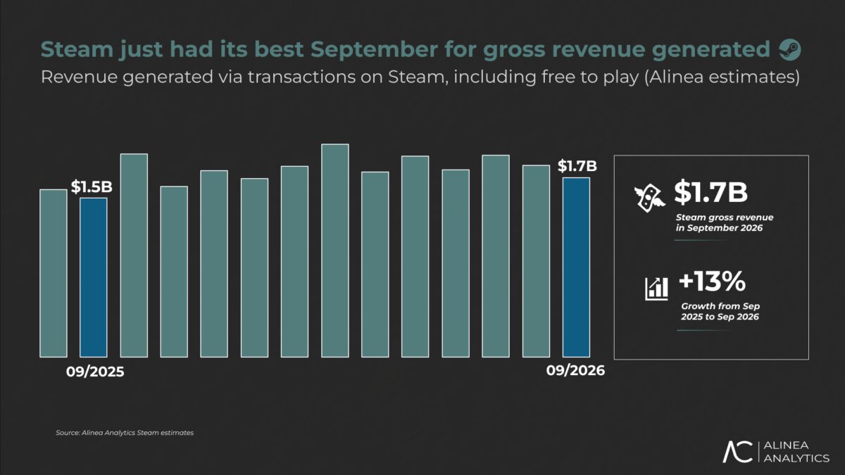 График роста доходов Steam сентябрь 2026 Аналитика