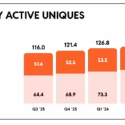 Выручка Reddit выросла на 53%, но компания меняет доступ к сайту 6 Выручка Reddit выросла на 53%, но компания меняет доступ к сайту